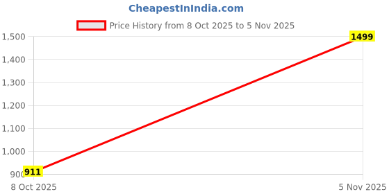 ajio.com honey by pantaloons Women Mickey Mouse Print Regular Fit Hoodie honey by pantaloons Price History Graph from 8 Oct 2025 to 5 Nov 2025