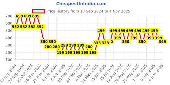 ajio.com yousta Women Mickey Mouse Print Relaxed Fit Sweatshirt yousta Price History Graph from 13 Sep 2024 to 4 Nov 2025