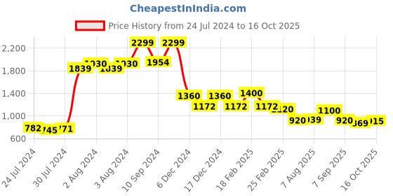 ajio.com w Women Micro Print A-Line Kurta w Price History Graph from 24 Jul 2024 to 16 Oct 2025