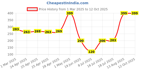 ajio.com fusion Women Micro Print A-Line Kurti fusion Price History Graph from 1 Mar 2025 to 12 Oct 2025