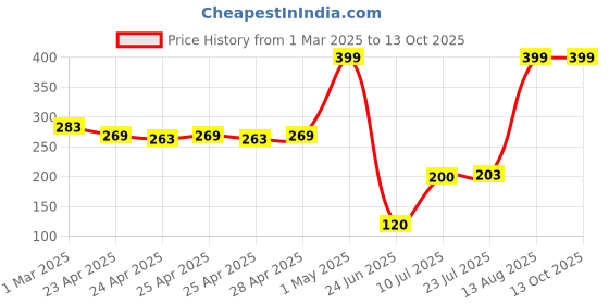 ajio.com fusion Women Micro Print A-Line Kurti fusion Price History Graph from 1 Mar 2025 to 12 Oct 2025