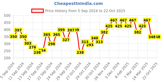 ajio.com vastrado Women Micro Print City Shorts vastrado Price History Graph from 5 Sep 2024 to 21 Oct 2025
