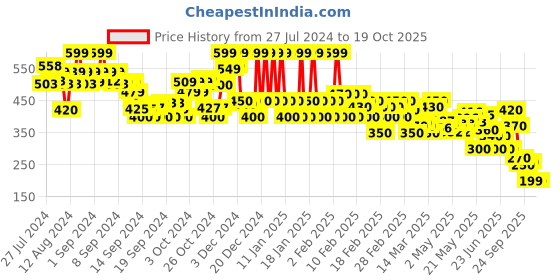 ajio.com rangriti Women Micro Print Dupatta rangriti Price History Graph from 27 Jul 2024 to 14 Oct 2025