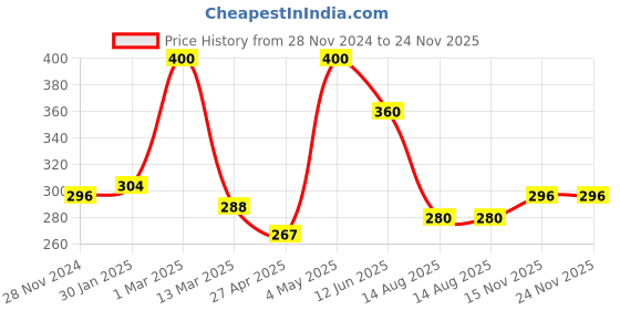 ajio.com ebadat Women Micro Print Dupatta ebadat Price History Graph from 28 Nov 2024 to 23 Nov 2025