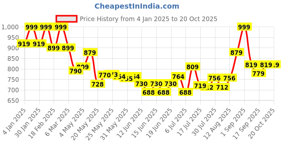 ajio.com aurelia Women Micro Print Dupatta aurelia Price History Graph from 4 Jan 2025 to 20 Oct 2025