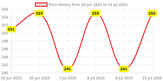 ajio.com avaasa mix n' match Women Micro Print Dupatta with Tassels avaasa mix n' match Price History Graph from 26 Jun 2025 to 15 Jul 2025