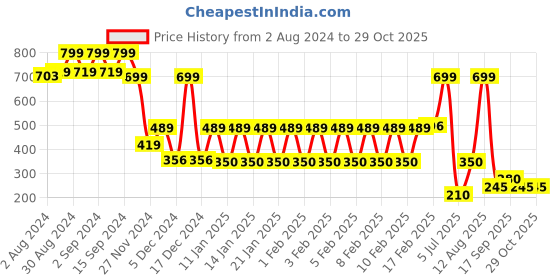 ajio.com rio Women Micro Print Fit & Flare Dress rio Price History Graph from 2 Aug 2024 to 29 Oct 2025
