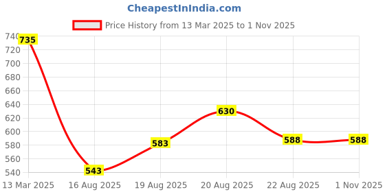 ajio.com molcha by babita singh Women Micro Print Front-Open Blouse molcha by babita singh Price History Graph from 13 Mar 2025 to 31 Oct 2025