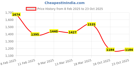 ajio.com kazo Women Micro Print Joggers kazo Price History Graph from 8 Feb 2025 to 23 Oct 2025