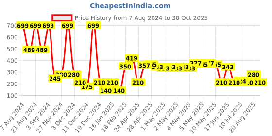 ajio.com svrnaa by azorte Women Micro-Print Leggings svrnaa by azorte Price History Graph from 7 Aug 2024 to 30 Oct 2025
