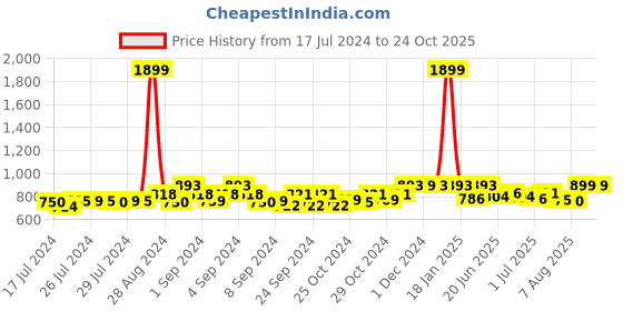 ajio.com quira Women Micro Print Long Nightie quira Price History Graph from 17 Jul 2024 to 22 Oct 2025