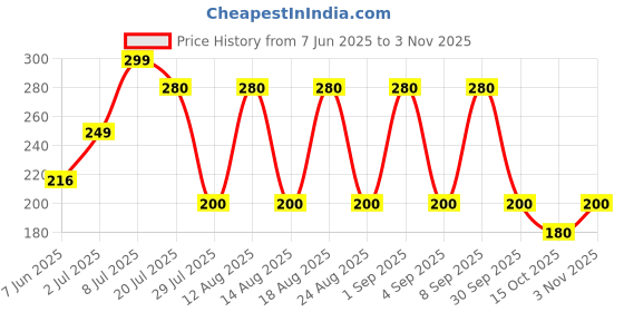 ajio.com marlit Women Micro Print Mid-Calf Length Socks marlit Price History Graph from 7 Jun 2025 to 3 Nov 2025