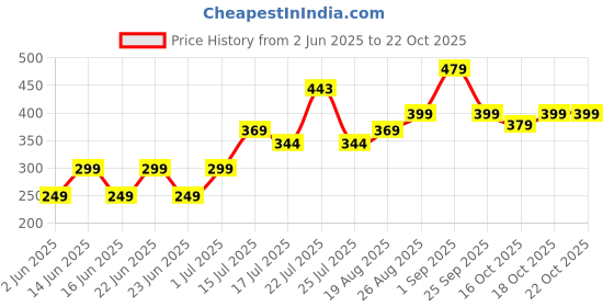 ajio.com marlit Women Micro Print Mid-Calf Length Socks marlit Price History Graph from 2 Jun 2025 to 22 Oct 2025
