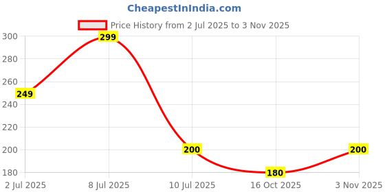 ajio.com marlit Women Micro Print Mid-Calf Length Socks marlit Price History Graph from 2 Jul 2025 to 3 Nov 2025