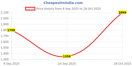 ajio.com van heusen Women Micro Print Pullover van heusen Price History Graph from 9 Sep 2025 to 28 Oct 2025