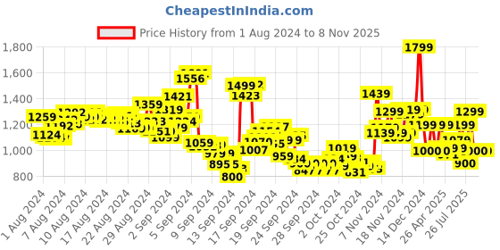 ajio.com van heusen Women Micro Print Regular Fit Shirt van heusen Price History Graph from 1 Aug 2024 to 7 Nov 2025