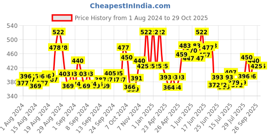 ajio.com mama & bebe Women Micro Print Relaxed Fit Top mama & bebe Price History Graph from 1 Aug 2024 to 29 Oct 2025