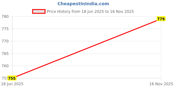 ajio.com sweet dreams Women Micro Print Round-Neck Nightie sweet dreams Price History Graph from 18 Jun 2025 to 16 Nov 2025