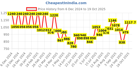 ajio.com aurelia Women Micro Print Sharara aurelia Price History Graph from 6 Dec 2024 to 18 Oct 2025