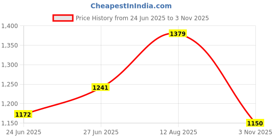 ajio.com van heusen Women Micro Print Shirt van heusen Price History Graph from 24 Jun 2025 to 3 Nov 2025