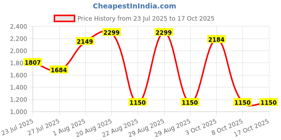 ajio.com demoza Women Micro Print Skirt demoza Price History Graph from 23 Jul 2025 to 16 Oct 2025