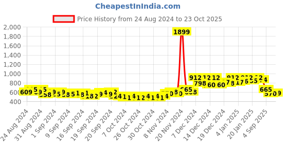 ajio.com hk colours of fashion Women Micro Print Straight Kurta hk colours of fashion Price History Graph from 24 Aug 2024 to 23 Oct 2025