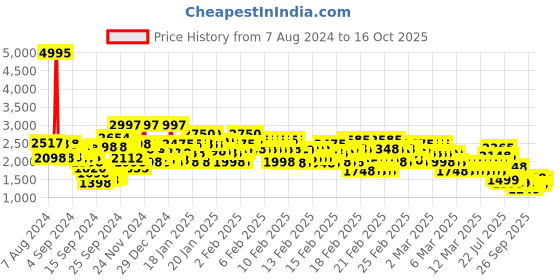 ajio.com rangriti Women Micro Print Straight Kurta with Sharara & Dupatta rangriti Price History Graph from 7 Aug 2024 to 16 Oct 2025