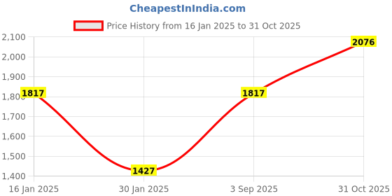 ajio.com monte carlo Women Micro Print Sweatshirt monte carlo Price History Graph from 16 Jan 2025 to 31 Oct 2025