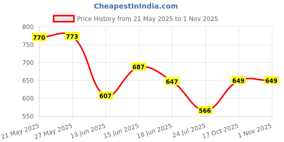 ajio.com united colors of benetton Women Micro Print T-shirt united colors of benetton Price History Graph from 21 May 2025 to 30 Oct 2025