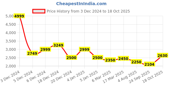 ajio.com superdry Women Micro Print V-Neck Skater Dress superdry Price History Graph from 3 Dec 2024 to 18 Oct 2025