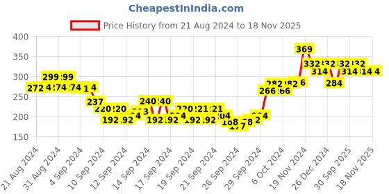 ajio.com dollar Women Microfiber Antibacterial Sports T-Shirt dollar Price History Graph from 21 Aug 2024 to 18 Nov 2025