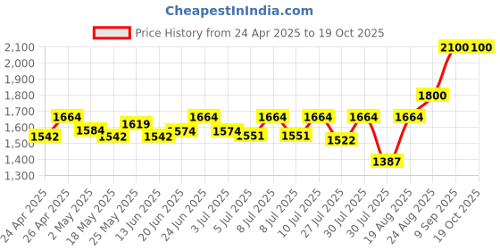ajio.com bruno manetti Women Mid-Calf Ankle-Length Boots bruno manetti Price History Graph from 24 Apr 2025 to 18 Oct 2025
