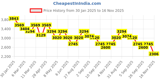 ajio.com mochi Women Mid-Calf Boots mochi Price History Graph from 30 Jan 2025 to 16 Nov 2025