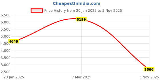 ajio.com london rag Women Mid-Calf Boots with Suede Upper london rag Price History Graph from 20 Jan 2025 to 3 Nov 2025