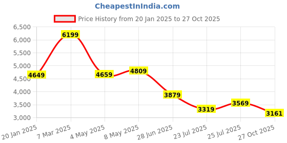 ajio.com london rag Women Mid-Calf Boots with Suede Upper london rag Price History Graph from 20 Jan 2025 to 27 Oct 2025