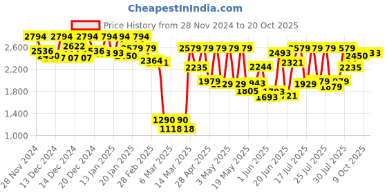 ajio.com carlton london Women Mid-Calf Boots with Synthetic upper carlton london Price History Graph from 28 Nov 2024 to 20 Oct 2025