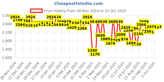 ajio.com carlton london Women Mid-Calf Boots with Synthetic upper carlton london Price History Graph from 28 Nov 2024 to 15 Oct 2025