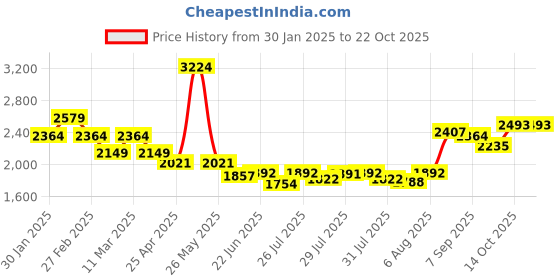 ajio.com elle Women Mid-Calf Boots with Synthetic upper elle Price History Graph from 30 Jan 2025 to 22 Oct 2025