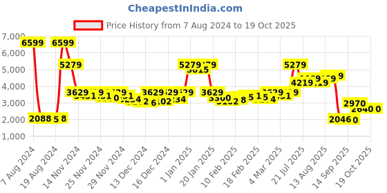 ajio.com london rag Women Mid-Calf Boots with Zip Closure london rag Price History Graph from 7 Aug 2024 to 18 Oct 2025