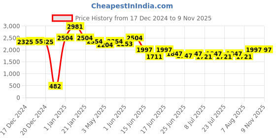ajio.com yoho Women Mid-Calf Boots with Zip-Fastening yoho Price History Graph from 17 Dec 2024 to 9 Nov 2025