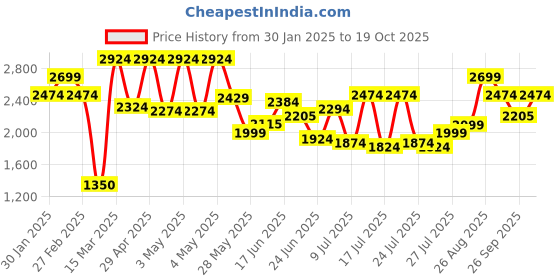 ajio.com carlton london Women Mid-Calf Chelsea Boots carlton london Price History Graph from 30 Jan 2025 to 19 Oct 2025
