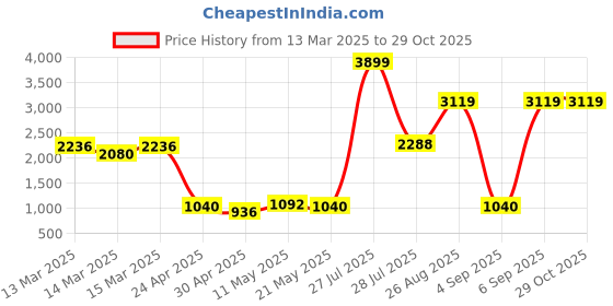 ajio.com elle Women Mid-Calf Length Boots elle Price History Graph from 13 Mar 2025 to 28 Oct 2025