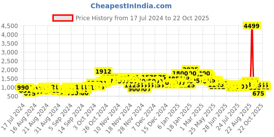 ajio.com steppings Women Mid-Calf Length Boots with Zip Closure steppings Price History Graph from 17 Jul 2024 to 22 Oct 2025