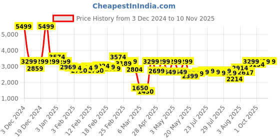 ajio.com carlton london Women Mid-Calf Length Boots with Zip Closure carlton london Price History Graph from 3 Dec 2024 to 9 Nov 2025