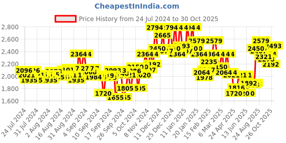 ajio.com elle Women Mid-Calf Length Lace-Up Boots elle Price History Graph from 24 Jul 2024 to 26 Oct 2025