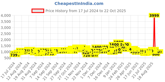 ajio.com steppings Women Mid-Calf Length Lace-Up Boots steppings Price History Graph from 17 Jul 2024 to 21 Oct 2025