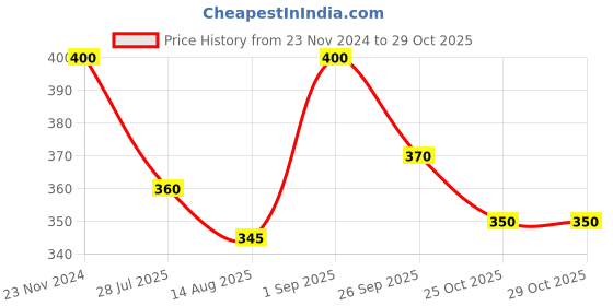 ajio.com dollar Women Mid Calf Length Socks dollar Price History Graph from 23 Nov 2024 to 29 Oct 2025