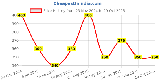 ajio.com dollar Women Mid Calf Length Socks dollar Price History Graph from 23 Nov 2024 to 28 Oct 2025
