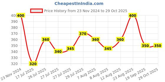 ajio.com dollar Women Mid Calf Length Socks dollar Price History Graph from 23 Nov 2024 to 28 Oct 2025