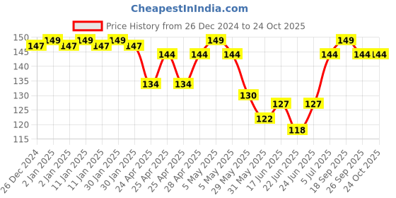 ajio.com fims Women Mid-Calf Length Socks fims Price History Graph from 26 Dec 2024 to 23 Oct 2025